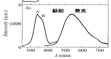 白色蛍光体：ペロブスカイト型酸化物蛍光体薄膜(CaTiO3:Bi)
