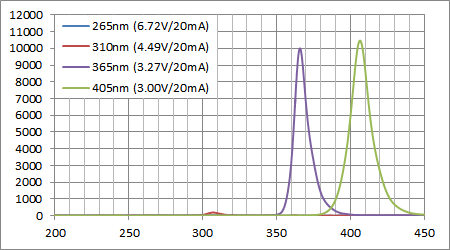 UVC/UVB LEDと最近のUVA LEDの波長強度比較