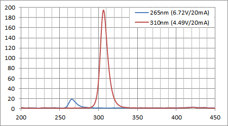 UVC/UVB LED波長強度比較