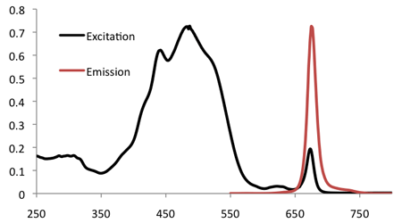 ペリジニンのディープレッド放射スペクトル
