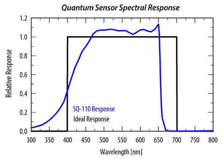 Apogee MQ200のセンサーSQ110のレスポンス特性