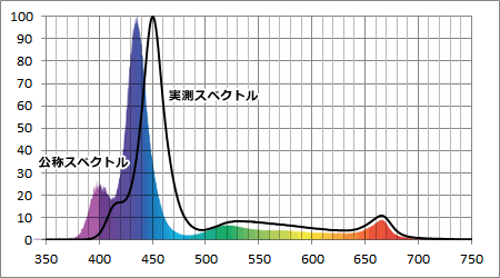 AI Hydra 52 公称スペクトルと実測スペクトル比較
