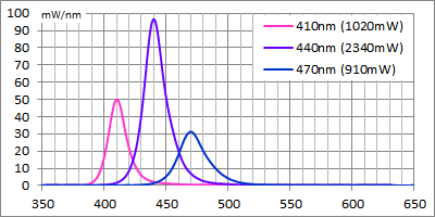 410nm/440nm/470nm 最高ランクの場合の波長強度関係