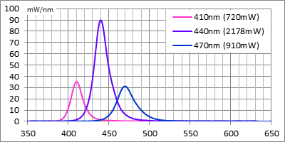 410nmを最低ランク、440nmを2位ランクにした場合の波長強度関係