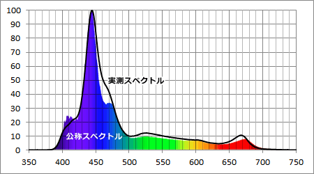 EcotechMarine Radion G3 Pro 公称スペクトルと実測スペクトル比較