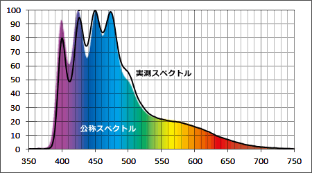 eco-lamps KR93SP-24S 公称スペクトルと実測スペクトル比較