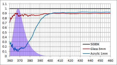 アクリル/ガラス UV減衰率と370nmスペクトル