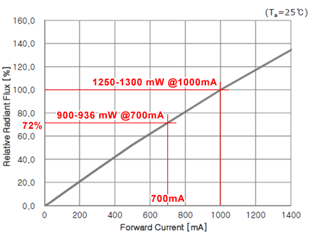 NS365L-3SLG 電流光量特性