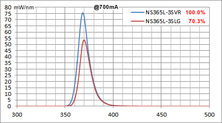 スペクトル強度比較：NS365L-3SVR vs NS365L-3SLG