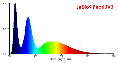 UV搭載LeDio9試作機・実測スペクトル