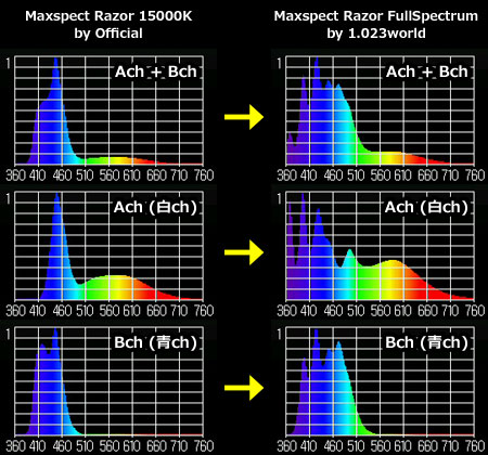スペクトル対決：Razor 15000K vs Razorフルスペクトル