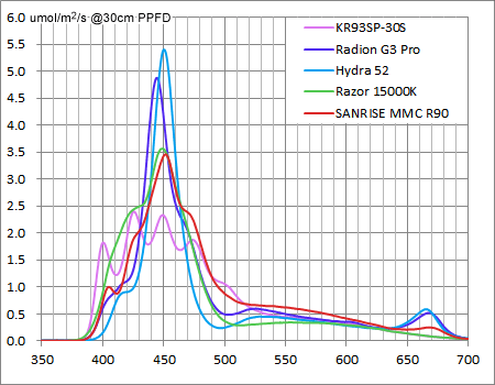AQUA SANRISE PLUS メジャー製品とのスペクトル強度平均値比較