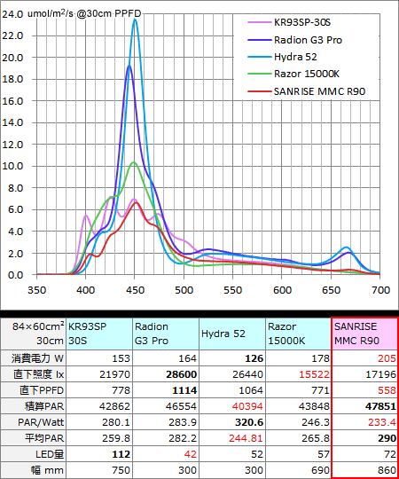 AQUA SANRISE PLUS メジャー製品とのスペクトル強度比較