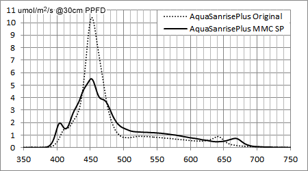 AQUA SANRISE PLUS オリジナルとMMCスペシャルのスペクトル強度比較