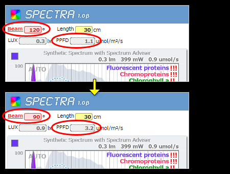 スペクトラによるビーム角とPPFDの計算例 (120°→90°)