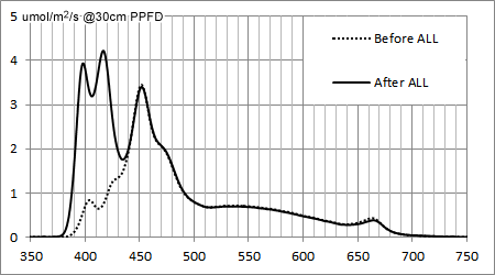 AQUA SANRISE PLUS MMCスペシャル R30 UV強化前後のスペクトル比較
