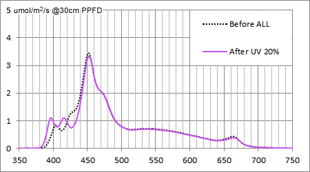 AQUA SANRISE PLUS MMCスペシャル R30 UV強化後のUV強度20%設定時のスペクトル比較