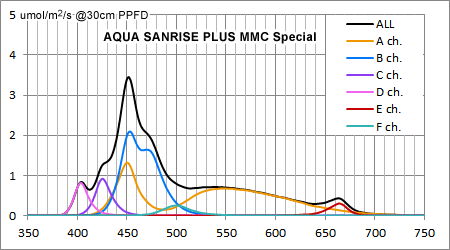 AQUA SANRISE PLUS MMCスペシャル R30 UV強化前のスペクトル