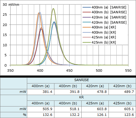 SANRISE UV素子とKR UV素子のスペクトル強度比較